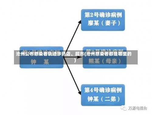 沧州公布感染者轨迹涉药店、超市(沧州感染者都是哪里的)-第1张图片