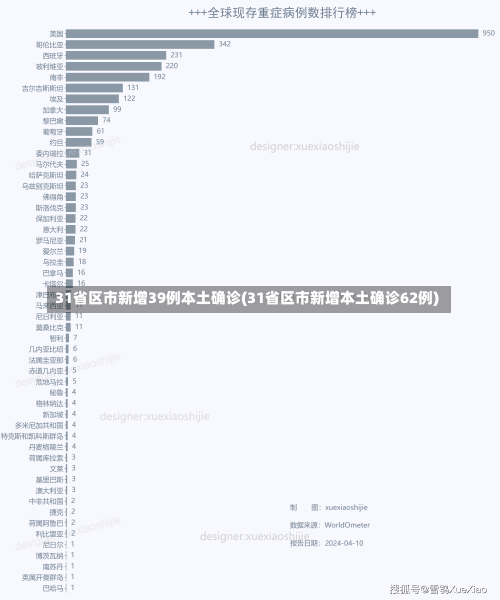 31省区市新增39例本土确诊(31省区市新增本土确诊62例)-第1张图片