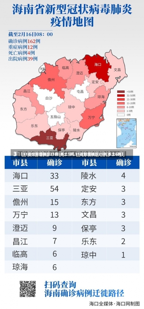 【31省份新增确诊21例:本土1例,31省新增确诊21例 本土6例】-第1张图片