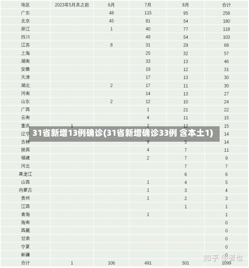 31省新增13例确诊(31省新增确诊33例 含本土1)-第2张图片