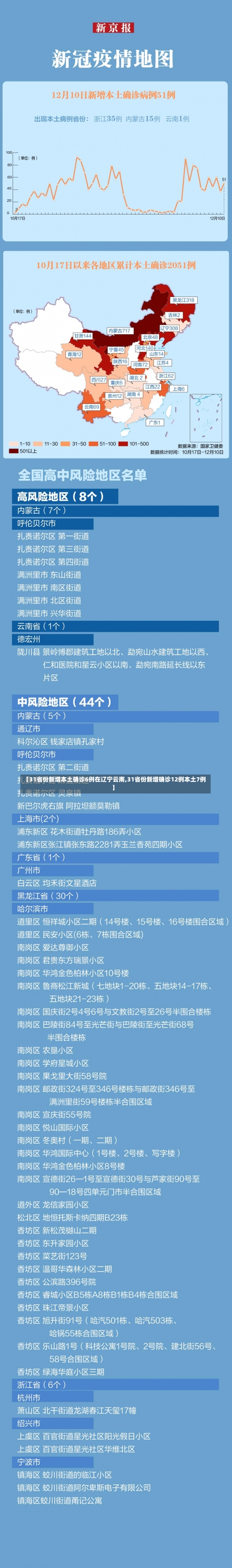 【31省份新增本土确诊6例在辽宁云南,31省份新增确诊12例本土7例】-第3张图片