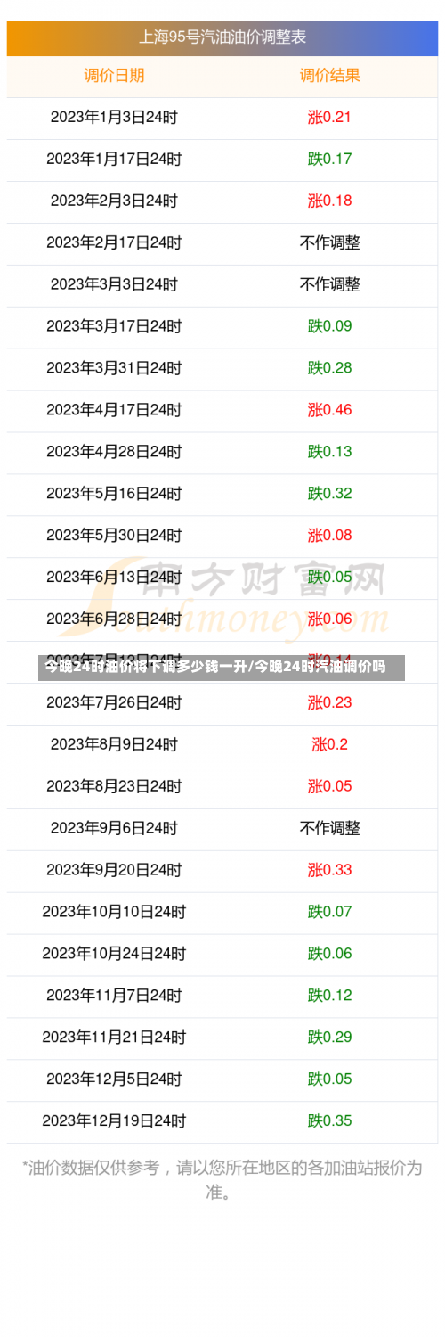 今晚24时油价将下调多少钱一升/今晚24时汽油调价吗-第1张图片