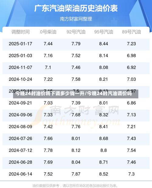 今晚24时油价将下调多少钱一升/今晚24时汽油调价吗-第2张图片