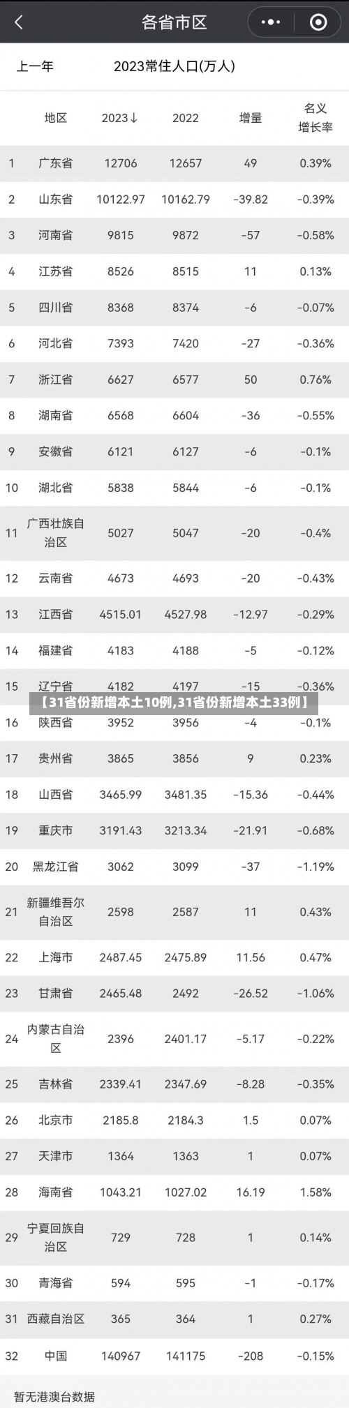 【31省份新增本土10例,31省份新增本土33例】-第3张图片