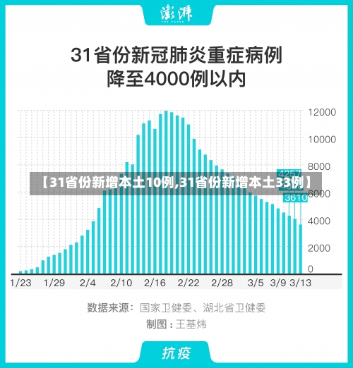 【31省份新增本土10例,31省份新增本土33例】-第2张图片