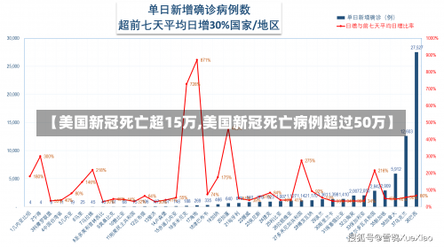 【美国新冠死亡超15万,美国新冠死亡病例超过50万】-第1张图片