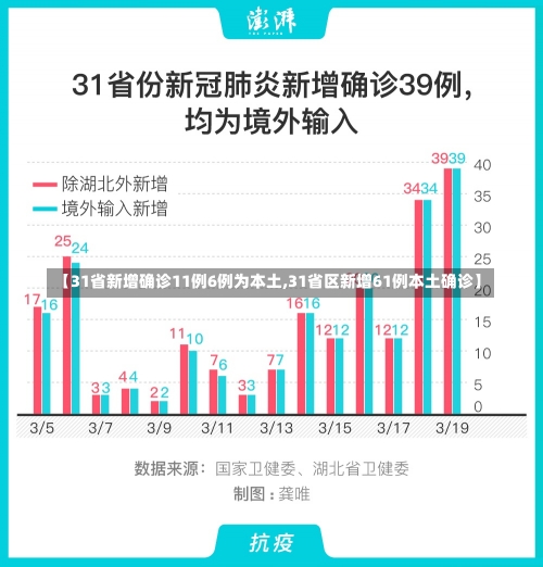 【31省新增确诊11例6例为本土,31省区新增61例本土确诊】-第3张图片