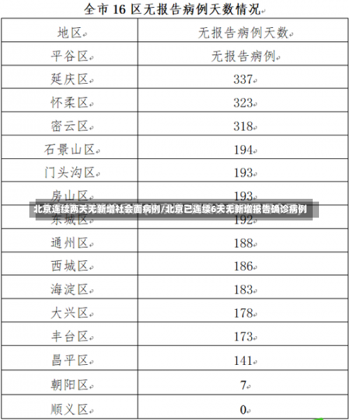 北京连续两天无新增社会面病例/北京已连续6天无新增报告确诊病例-第2张图片