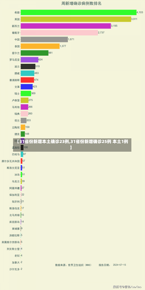 【31省份新增本土确诊23例,31省份新增确诊25例 本土1例】-第3张图片