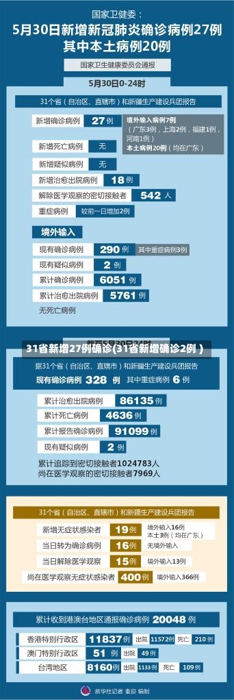 31省新增27例确诊(31省新增确诊2例 )-第1张图片