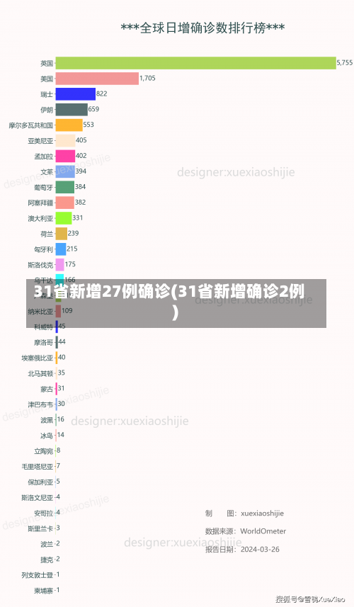 31省新增27例确诊(31省新增确诊2例 )-第2张图片