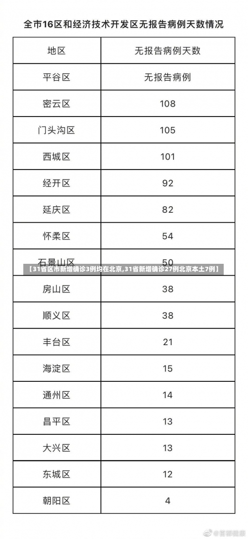 【31省区市新增确诊3例均在北京,31省新增确诊27例北京本土7例】-第3张图片