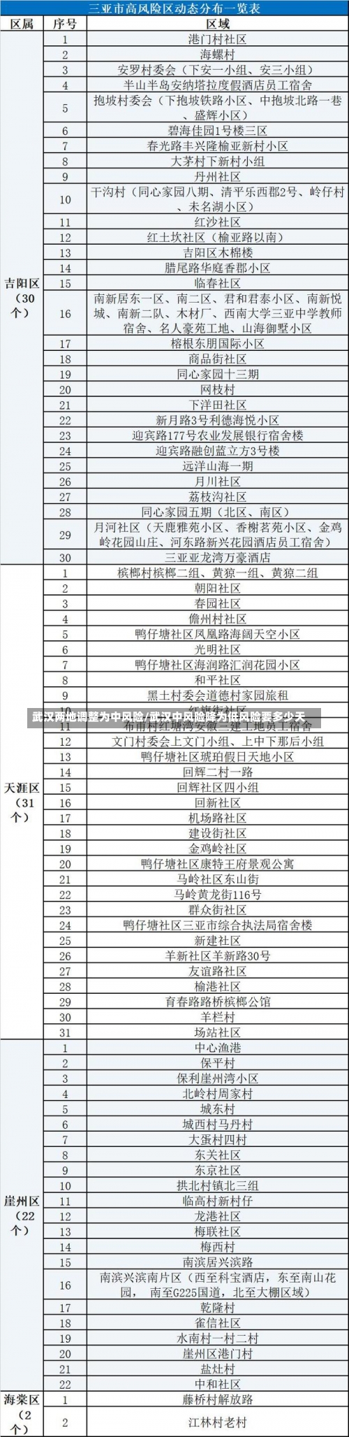 武汉两地调整为中风险/武汉中风险降为低风险要多少天-第3张图片