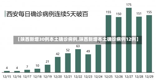 【陕西新增30例本土确诊病例,陕西新增本土确诊病例12例】-第2张图片