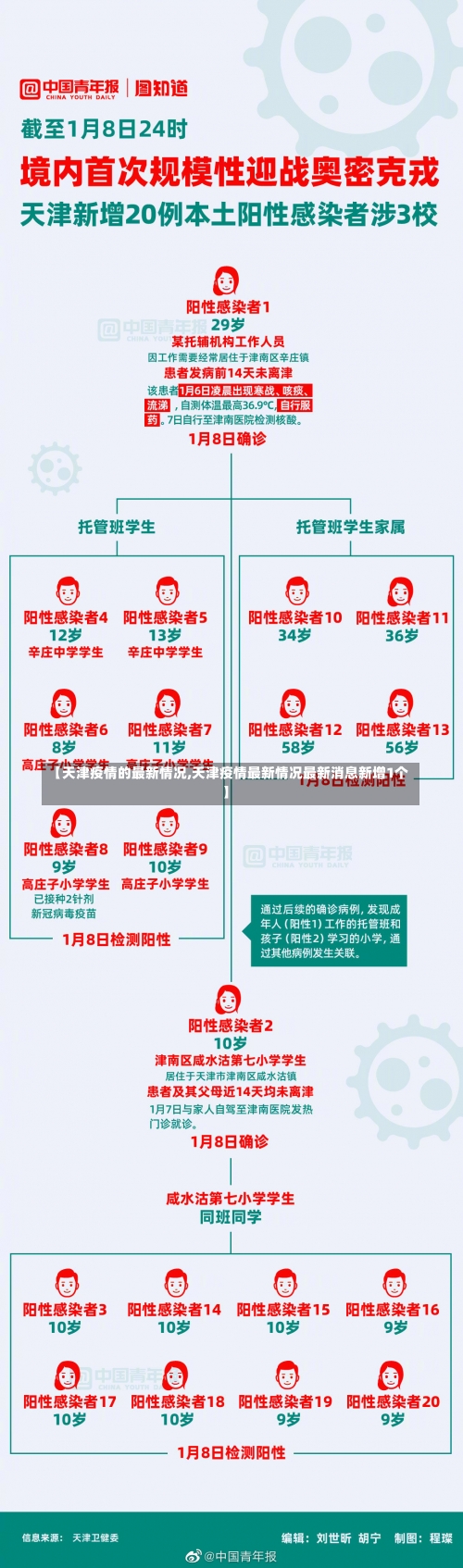 【天津疫情的最新情况,天津疫情最新情况最新消息新增1个】-第2张图片