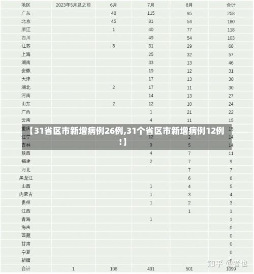 【31省区市新增病例26例,31个省区市新增病例12例!】-第2张图片