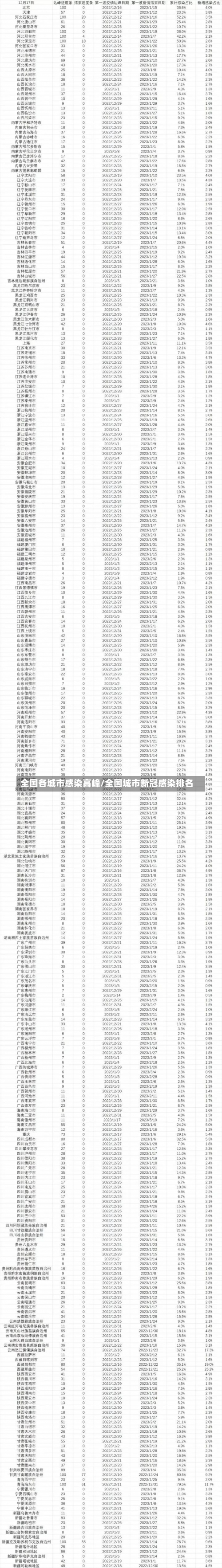 全国各城市感染高峰/全国城市新冠感染排名-第1张图片