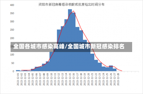 全国各城市感染高峰/全国城市新冠感染排名-第3张图片