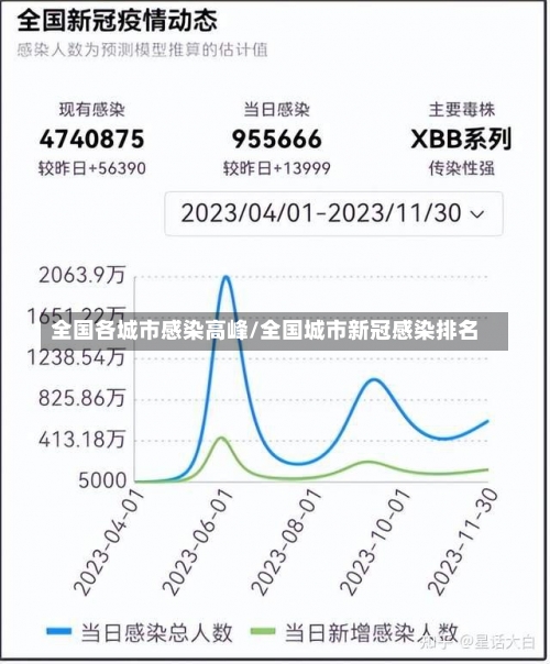 全国各城市感染高峰/全国城市新冠感染排名-第2张图片