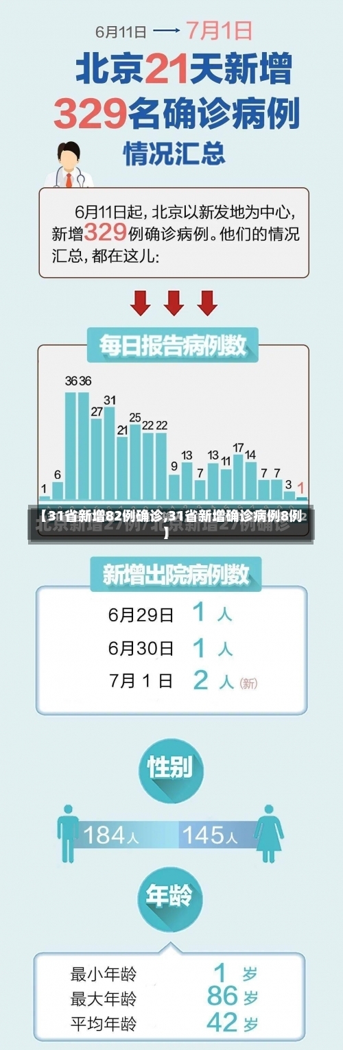 【31省新增82例确诊,31省新增确诊病例8例】-第1张图片