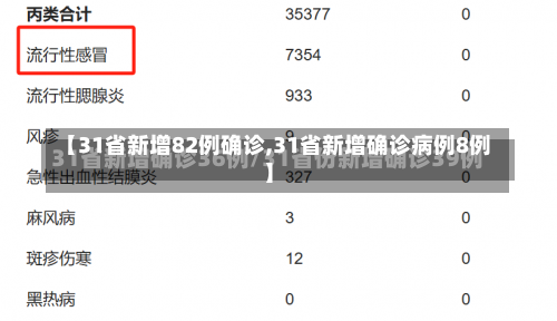 【31省新增82例确诊,31省新增确诊病例8例】-第2张图片