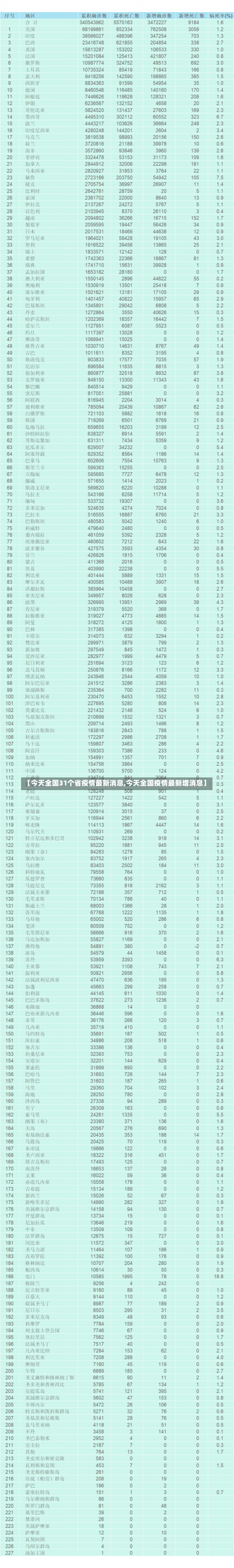 【今天全国31个省疫情最新消息,今天全国疫情最新增消息】-第1张图片