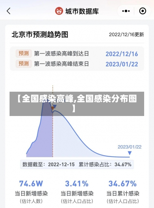 【全国感染高峰,全国感染分布图】-第2张图片