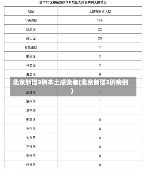 北京新增3例本土感染者(北京新增3例病例)-第1张图片