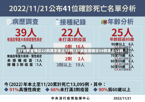 31省新增确诊22例其中本土12例/31省新增确诊50例本土12例-第2张图片