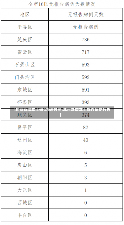 【北京新增本土确诊病例9例,北京新增本土确诊病例行程】-第1张图片