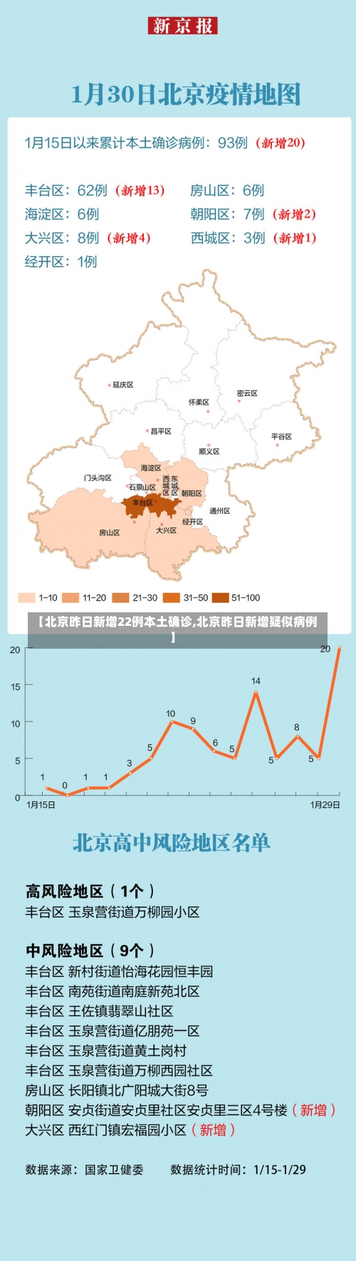 【北京昨日新增22例本土确诊,北京昨日新增疑似病例】-第2张图片