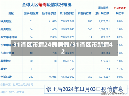 31省区市增24例病例/31省区市新增42-第3张图片