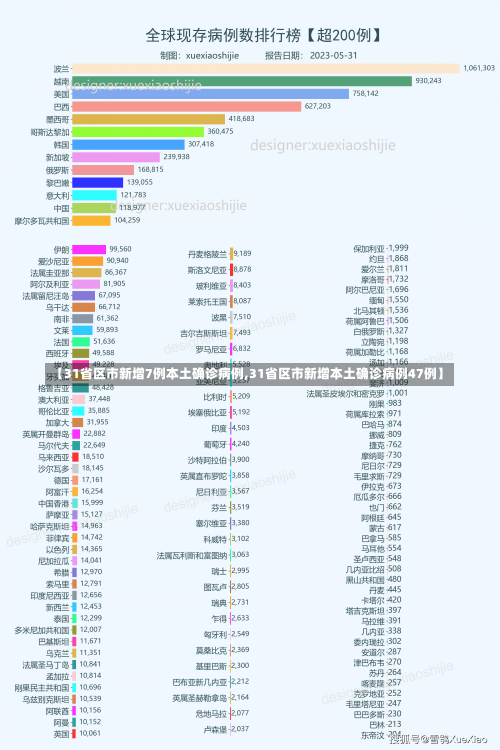 【31省区市新增7例本土确诊病例,31省区市新增本土确诊病例47例】-第2张图片