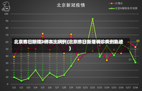 北京昨日新增2例本土病例(北京昨日新增确诊病例轨迹)-第3张图片