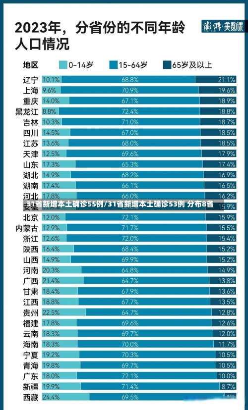 31省新增本土确诊55例/31省新增本土确诊53例 分布8省-第1张图片