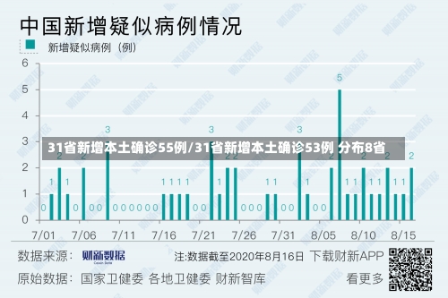 31省新增本土确诊55例/31省新增本土确诊53例 分布8省-第2张图片