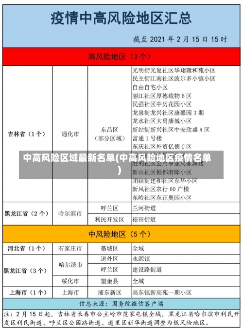 中高风险区域最新名单(中高风险地区疫情名单)-第1张图片