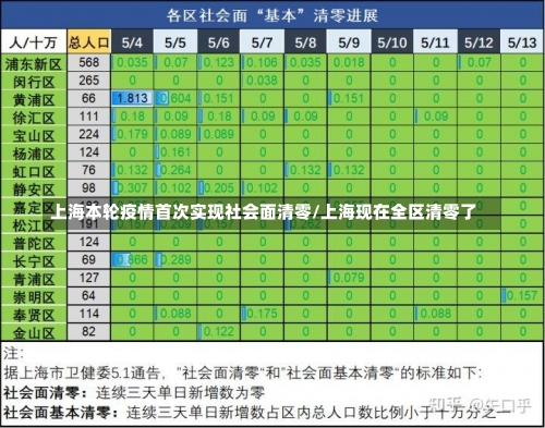 上海本轮疫情首次实现社会面清零/上海现在全区清零了-第1张图片