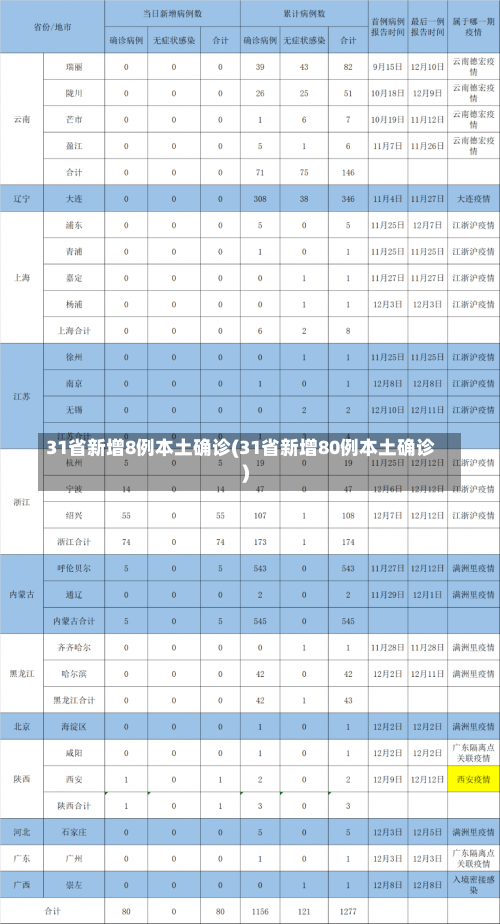 31省新增8例本土确诊(31省新增80例本土确诊)-第3张图片