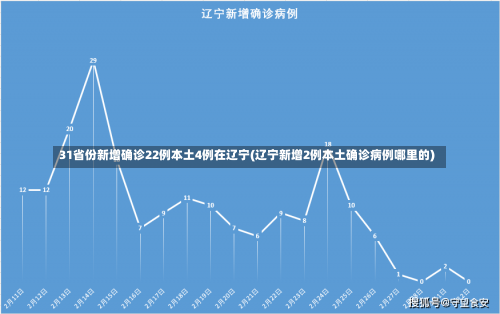 31省份新增确诊22例本土4例在辽宁(辽宁新增2例本土确诊病例哪里的)-第1张图片