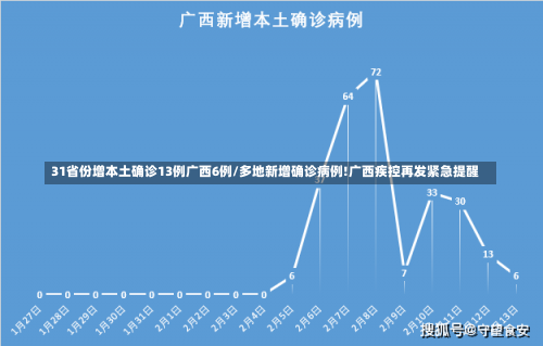 31省份增本土确诊13例广西6例/多地新增确诊病例!广西疾控再发紧急提醒-第1张图片