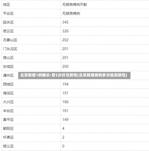 北京新增1例确诊:曾5次核检阴性(北京新增病例多次检测阴性)-第2张图片