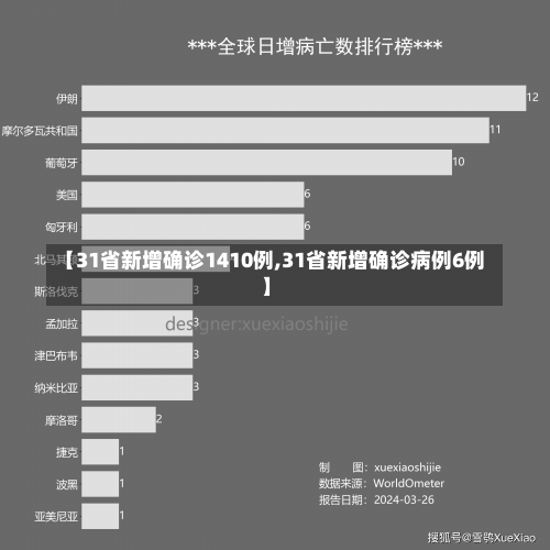 【31省新增确诊1410例,31省新增确诊病例6例】-第1张图片