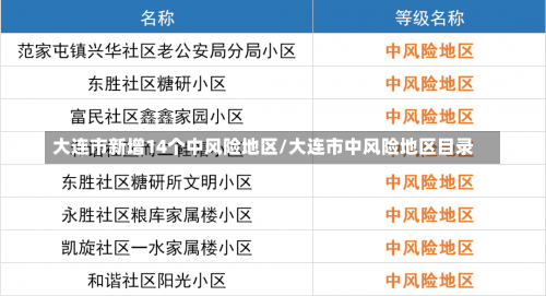 大连市新增14个中风险地区/大连市中风险地区目录-第1张图片