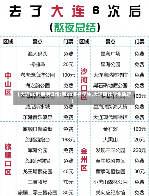 【大连60例病例详情:有20多名学生,大连确诊学生轨迹】-第1张图片