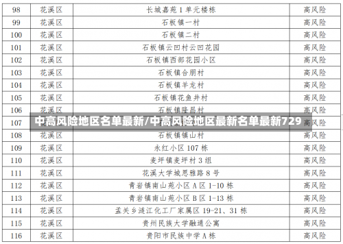 中高风险地区名单最新/中高风险地区最新名单最新729-第2张图片