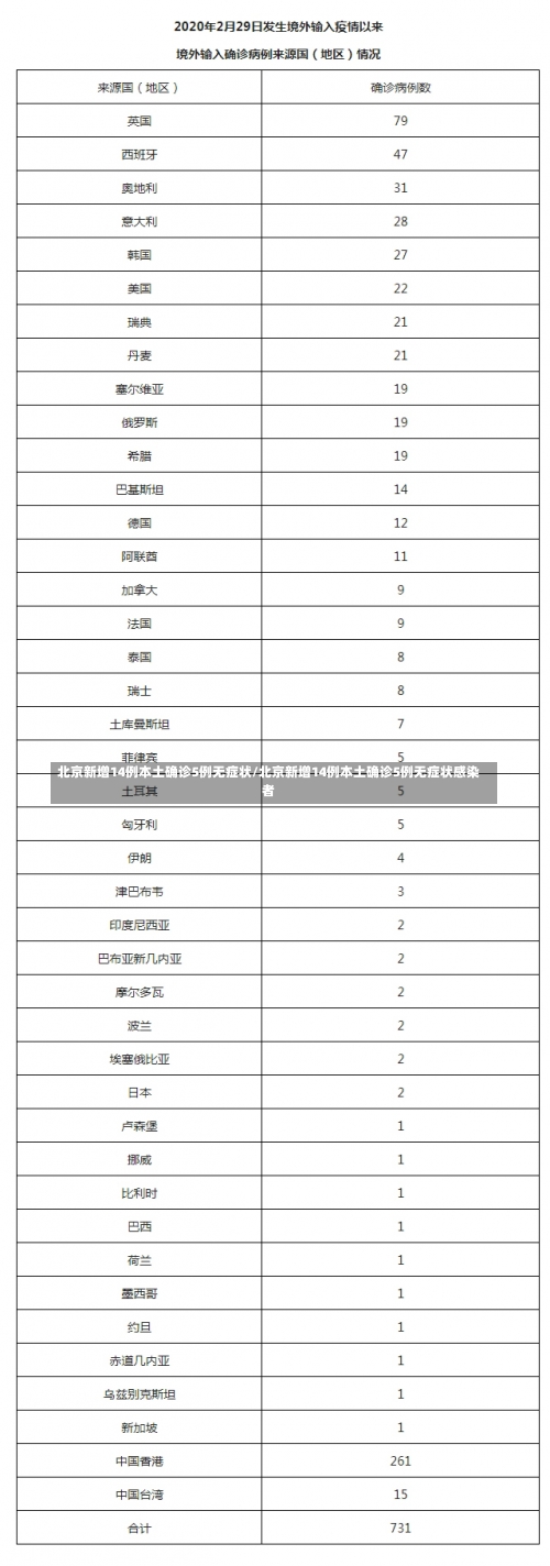 北京新增14例本土确诊5例无症状/北京新增14例本土确诊5例无症状感染者-第2张图片