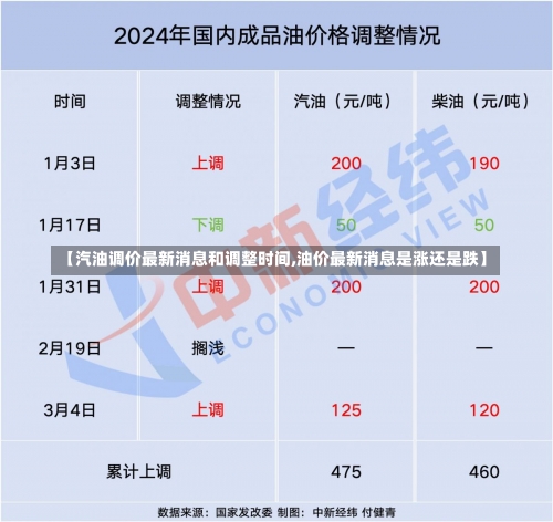 【汽油调价最新消息和调整时间,油价最新消息是涨还是跌】-第1张图片