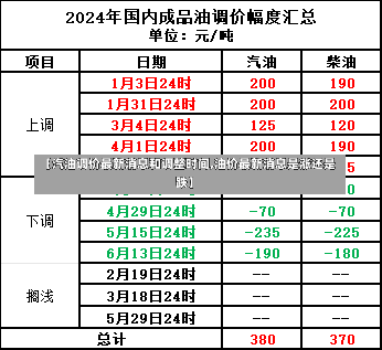 【汽油调价最新消息和调整时间,油价最新消息是涨还是跌】-第2张图片