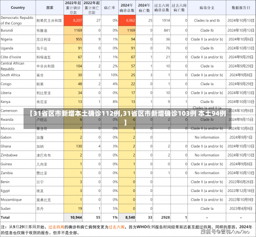 【31省区市新增本土确诊112例,31省区市新增确诊103例 本土94例】-第1张图片